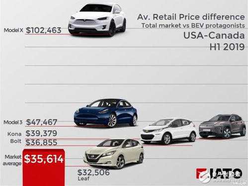 电动汽车销量不如预期,平均售价比燃油车高
